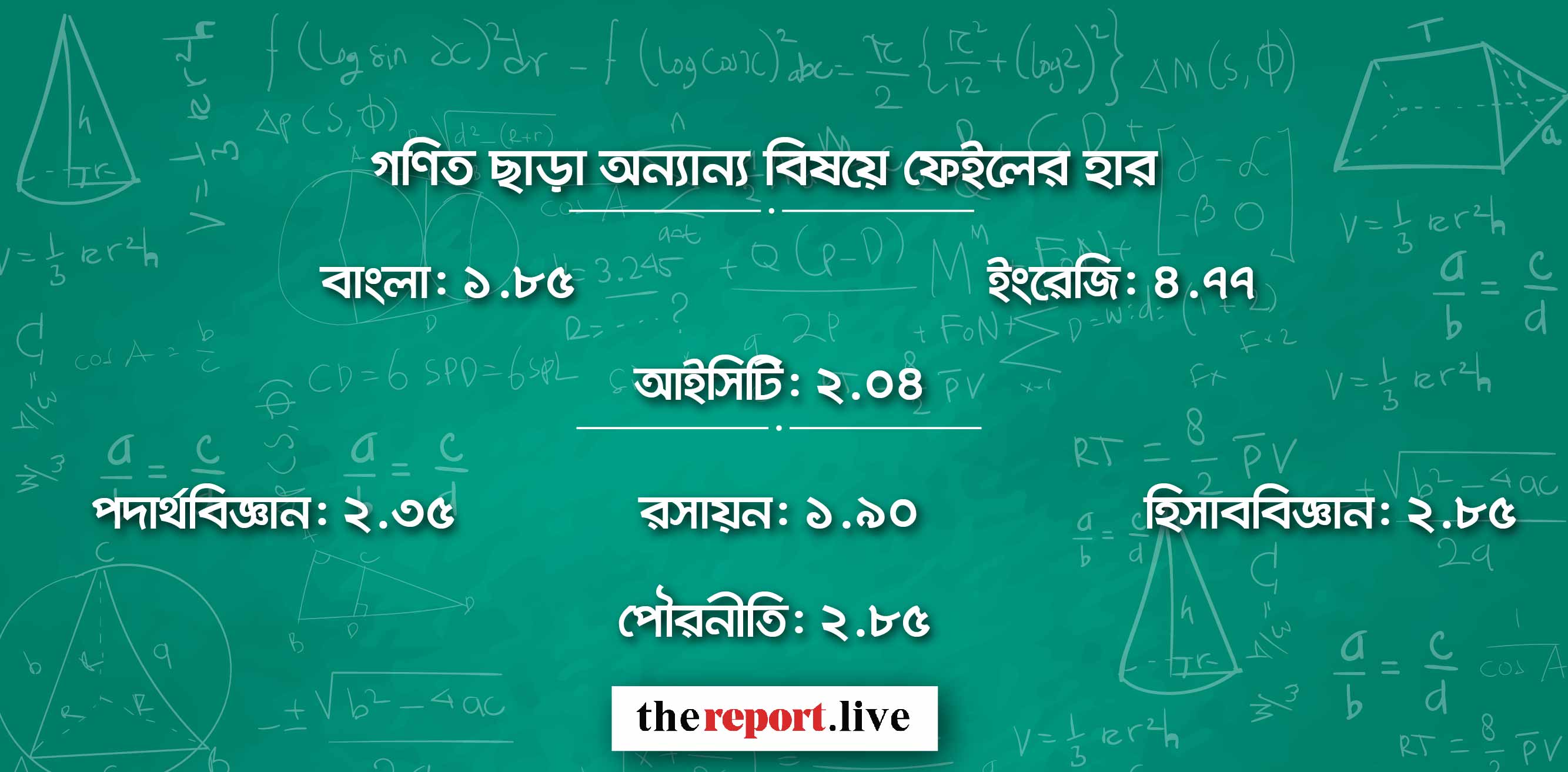 অন্যান্য বিষয়ের ফেইলের হার